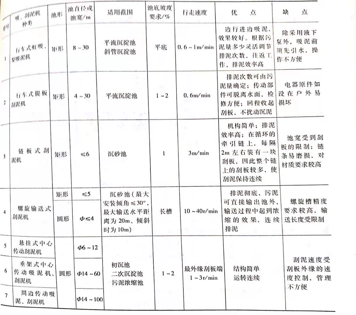 常用吸刮泥機的適用范圍與特點有哪些?