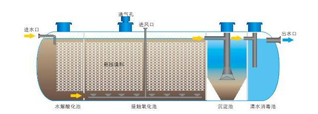 接觸氧化法運行和管理的注意事項-樂中環(huán)保