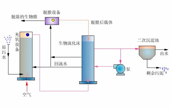 什么是生物流化床工藝？-樂中環(huán)保