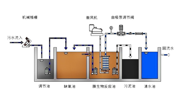 污水處理AO工藝和A2O工藝