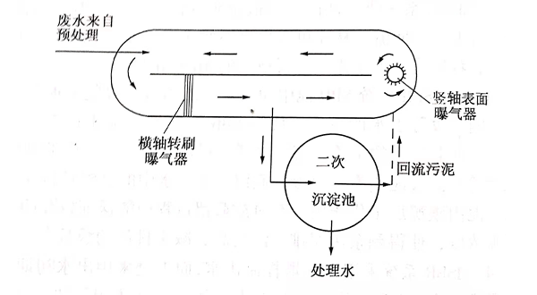 什么是氧化溝?-樂中環(huán)保