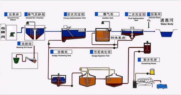 漁場養(yǎng)殖廢水處理方案及工藝流程-樂中環(huán)保