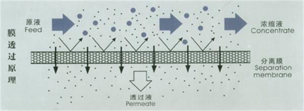 膜分離技術-樂中環(huán)保
