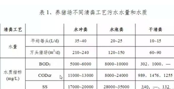 養(yǎng)殖污水處理工藝流程有哪些？養(yǎng)豬污水處理主流方法