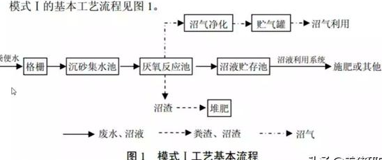 養(yǎng)殖污水處理工藝流程有哪些？養(yǎng)豬污水處理主流方法