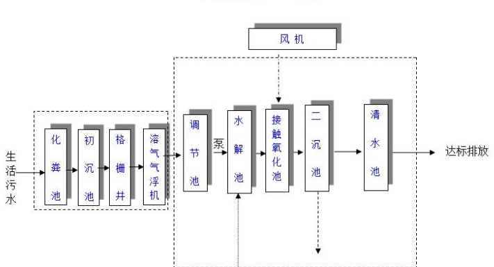 農(nóng)村生活污水一體化處理設(shè)備多少錢？農(nóng)村生活污水處理工藝流程-02