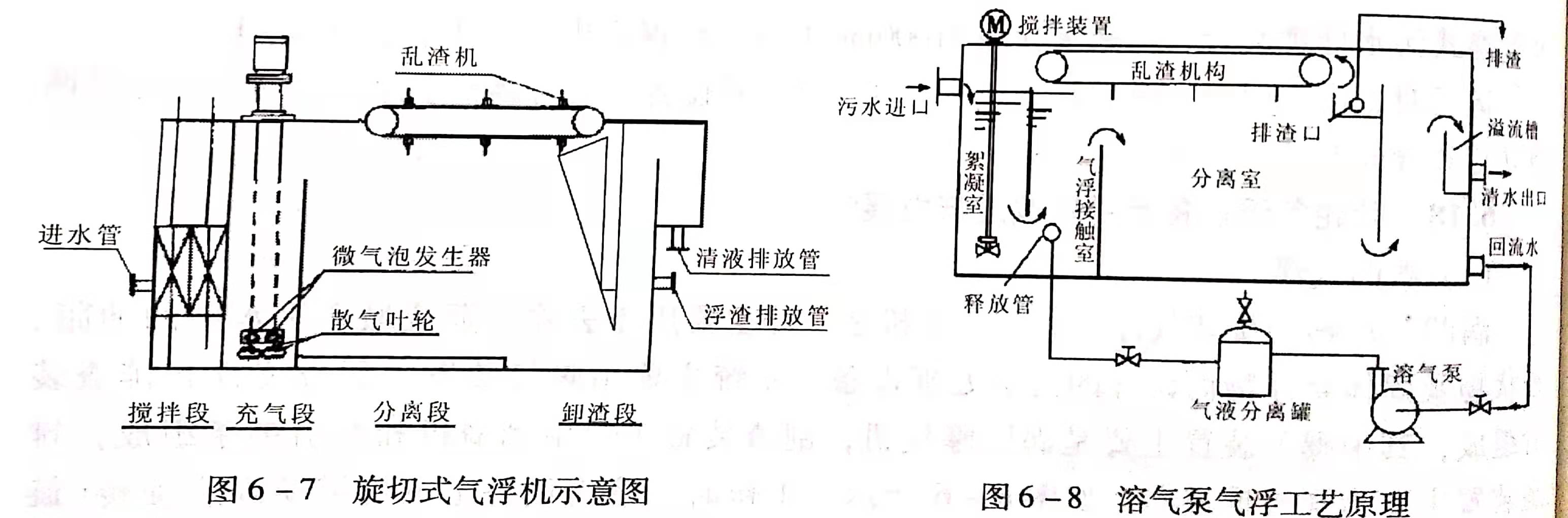 溶氣氣浮設(shè)備類型有哪些？作用分別是什么？