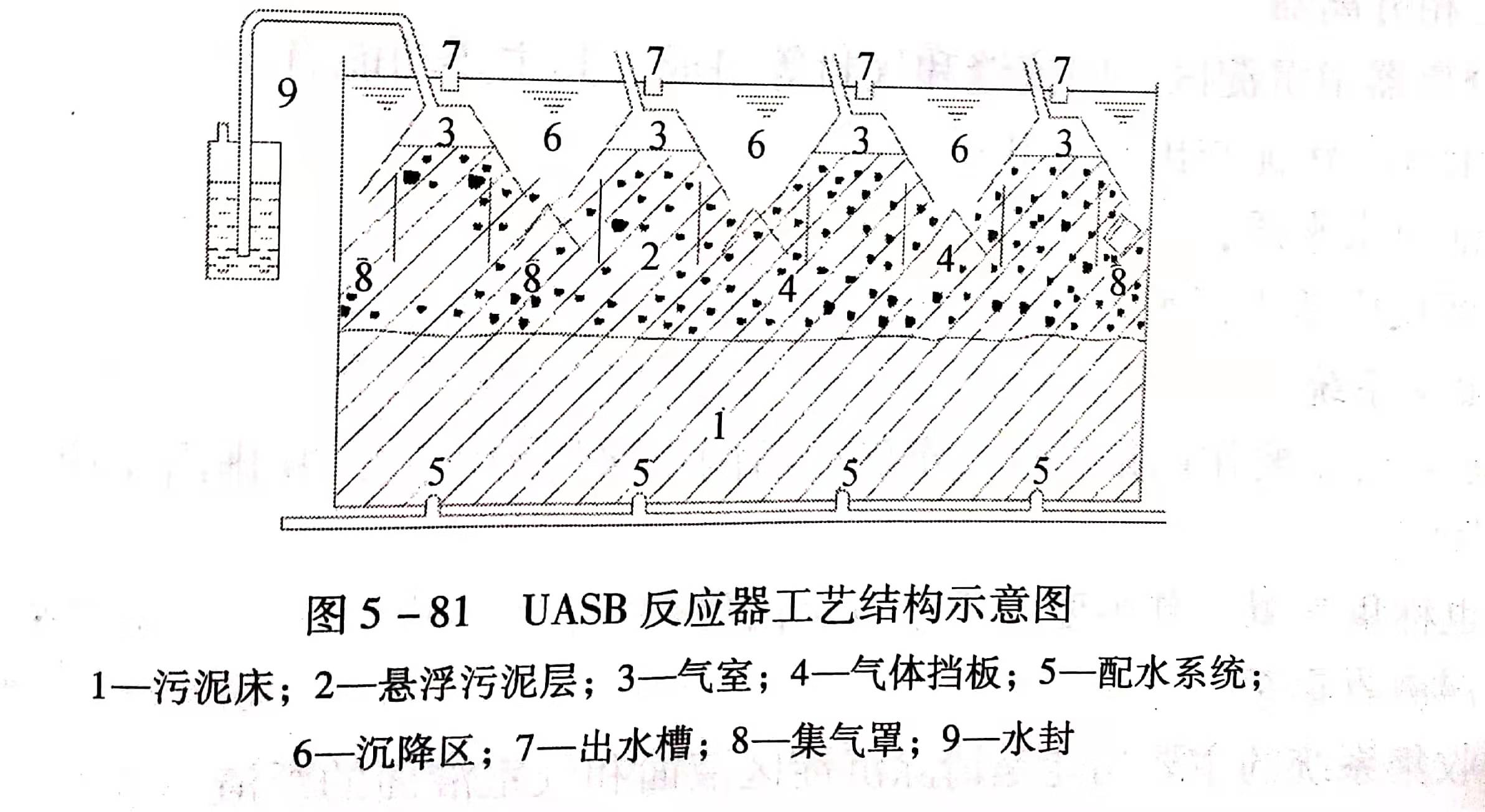 uasb主要處理什么污水？UASB工作原理及類(lèi)型有哪些？01