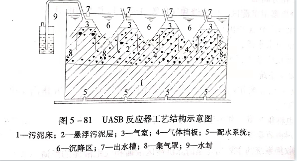 uasb主要處理什么污水？UASB工作原理及類型有哪些？