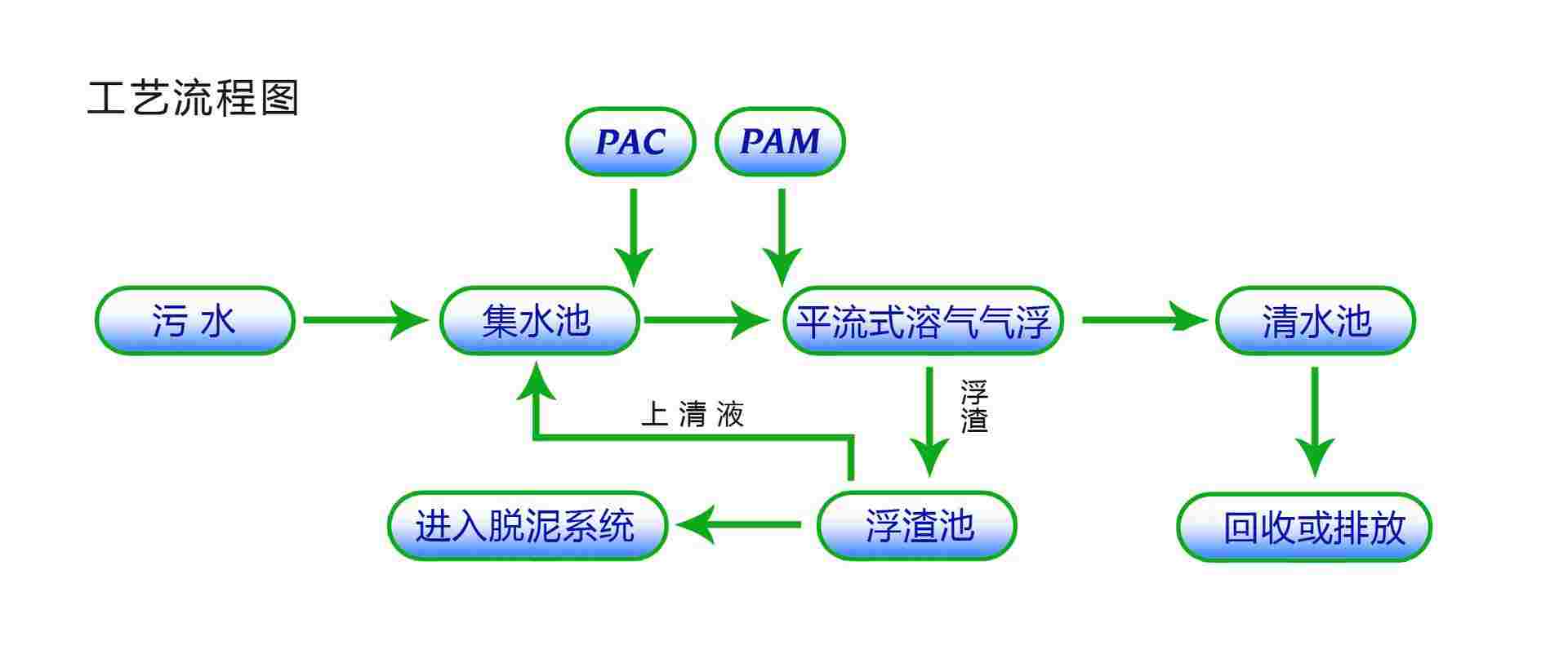 溶氣氣浮機調(diào)試常見問題解答-樂中環(huán)保