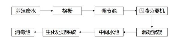 養(yǎng)殖場污水處理工藝流程圖-樂中環(huán)保