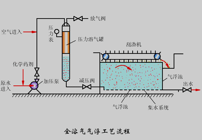 氣浮機(jī)壓力不知道該調(diào)成多少合適？看完你就懂了！02