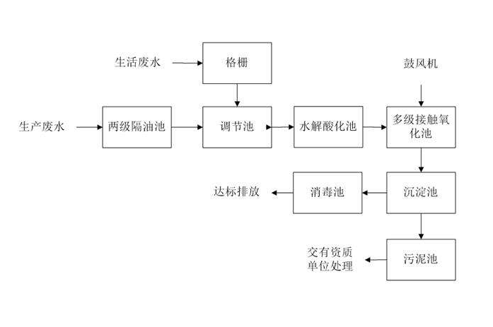 食品工業(yè)廢水處理需要用到的工藝詳解，看看你用對了嗎？