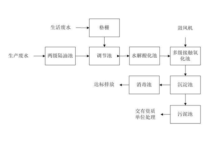 食品工業(yè)廢水處理需要用到的工藝詳解，看看你用對了嗎？