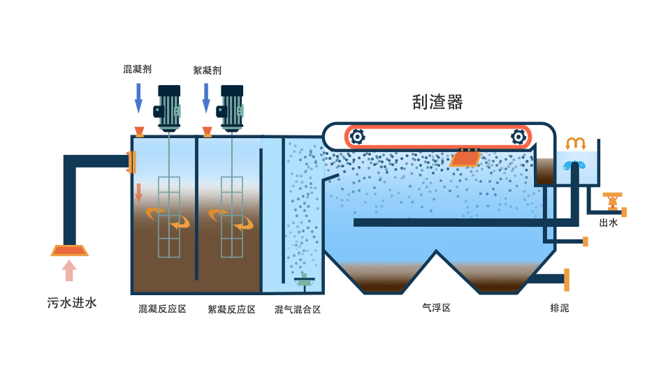 氣浮機(jī)有哪些分類，分別有什么作用，以溶氣氣浮機(jī)為例展開講講！02