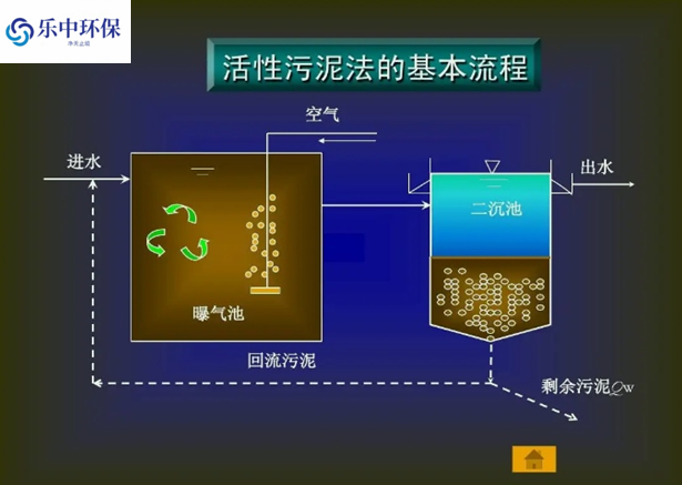 污水處理廠活性污泥法概念及用途有哪些？