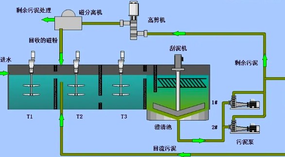 磁混凝沉淀技術(shù)原理是什么（磁混凝沉淀池作用）