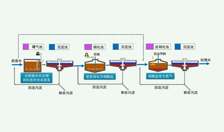 脫氮除磷原理是什么？（脫氮除磷的污水處理工藝介紹）