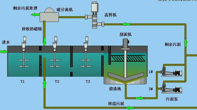 磁混凝澄清池工作原理（磁混凝澄清是什么意思）