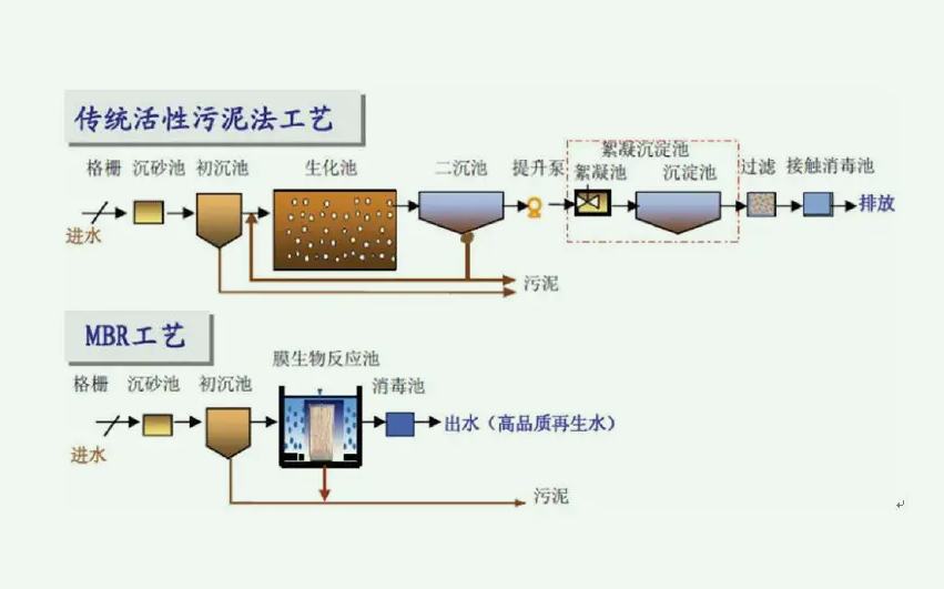 傳統(tǒng)活性污泥法的優(yōu)缺點(diǎn)是什么（活性污泥處理法）