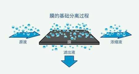 膜分離技術(shù)的應用有哪些（膜分離技術(shù)的優(yōu)點有哪些）