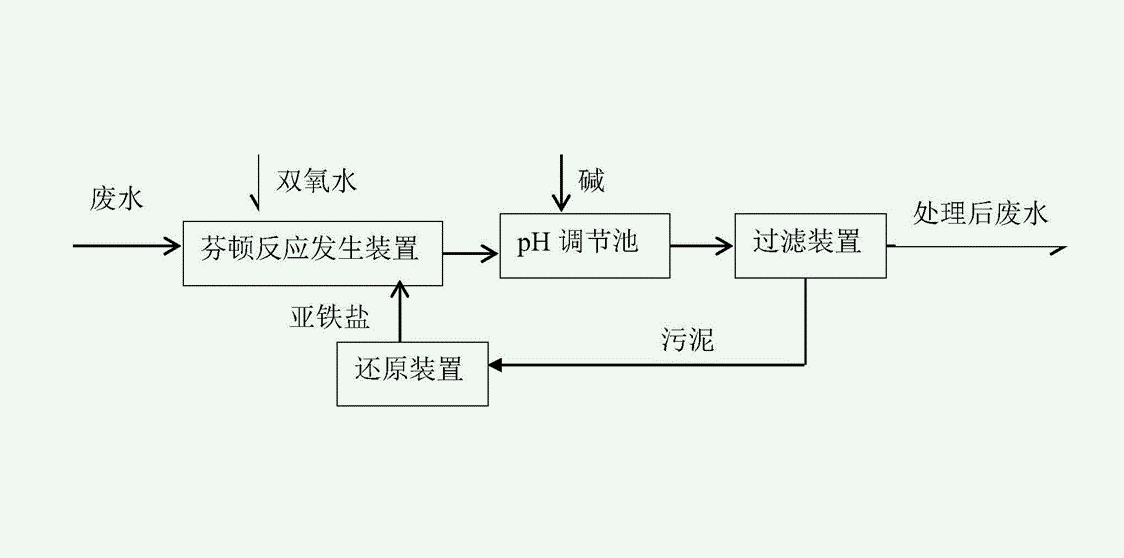 芬頓氧化法工藝流程圖（芬頓氧化法處理廢水效果怎么樣）