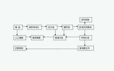 養(yǎng)豬場污水處理工藝流程圖步驟（養(yǎng)豬場污水處理方案）