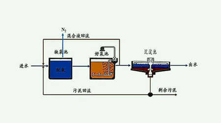 ao工藝去除氨氮原理（簡(jiǎn)述aao工藝原理及用途）