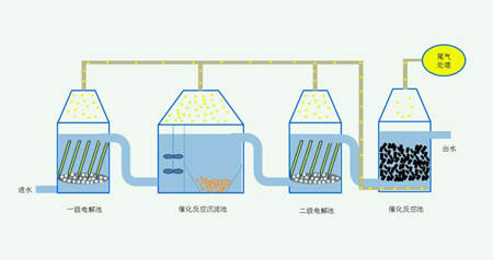 污水處理中電化學(xué)法原理是什么（電化學(xué)常用的方法）