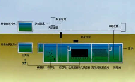 診所污水處理方案（小診所醫(yī)療污水處理流程）