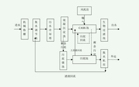 CAST污水處理工藝設(shè)計(jì)流程圖（污水cast工藝詳細(xì)介紹）