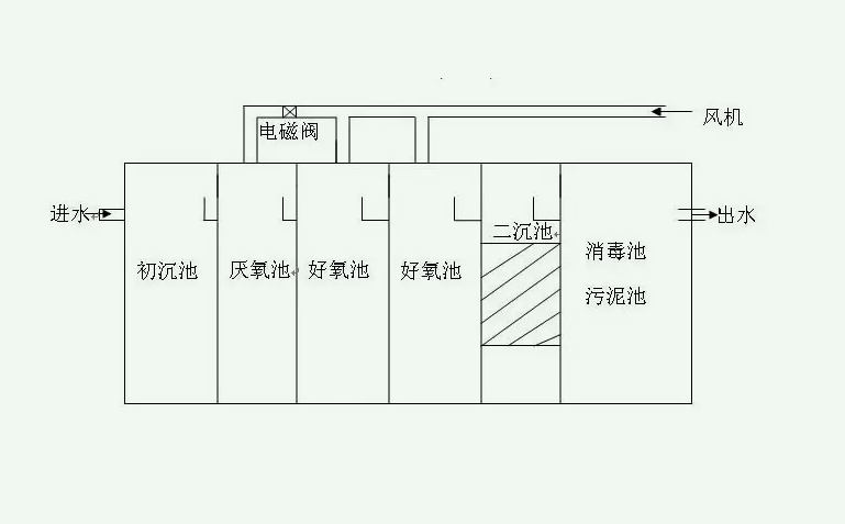 污水處理裝置設(shè)計(jì)圖（污水處理設(shè)備生產(chǎn)廠家分享）