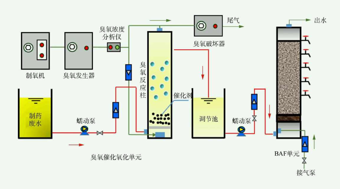 臭氧氧化法原理處理工業(yè)廢水流程（臭氧氧化法的優(yōu)缺點）