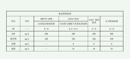 廢水排放標準三級標準指標是多少（工業(yè)廢水標準排放指標）