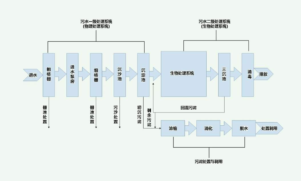 城鎮(zhèn)污水處理工藝流程圖（城鎮(zhèn)污水處理廠一級A工藝設(shè)計）