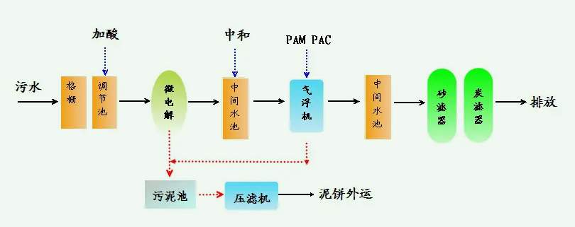 造紙廢水處理設(shè)備流程圖（廢紙?jiān)旒埼鬯幚砉に嚵鞒毯驮O(shè)備原理）