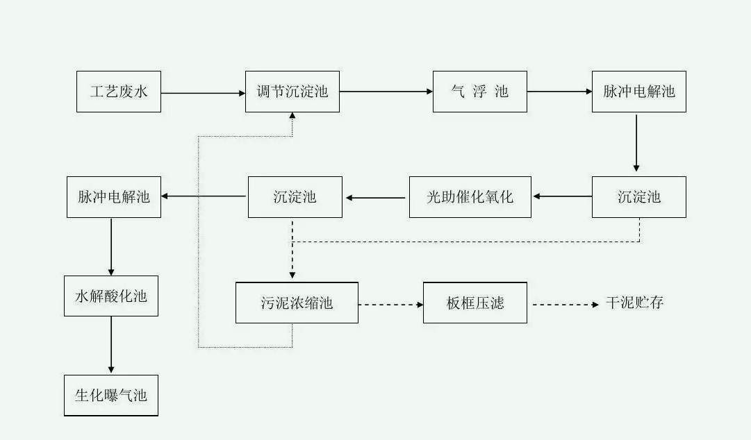 污水處理的基本流程圖（污水處理廠處理污水的簡要流程介紹）