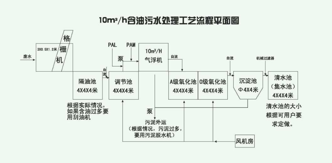 含油廢水處理工藝流程圖解和介紹（工業(yè)含油廢水處理方法是什么）