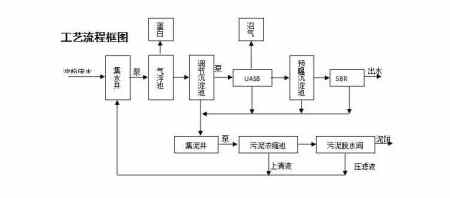 UASB污水處理工藝流程簡圖（uasb污水處理設(shè)計規(guī)范）